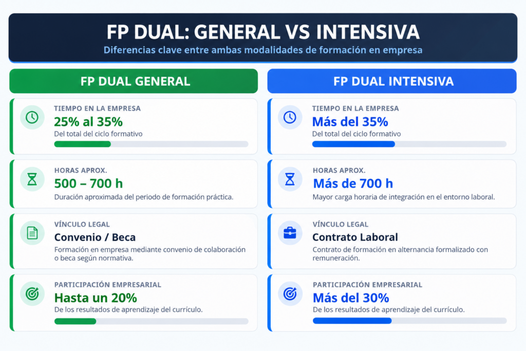 fp-dual-qué-es